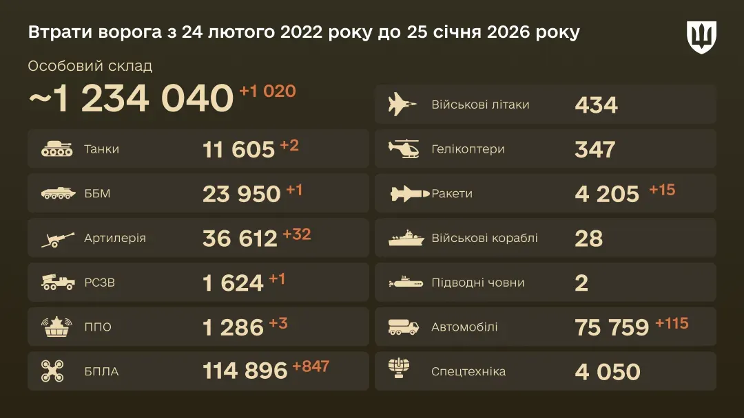 Інфографіка: загальні бойові втрати ворога з 24.02.22 по 25.01.26: особовий склад, танки, БПЛА, артилерія, військові літаки та інша техніка