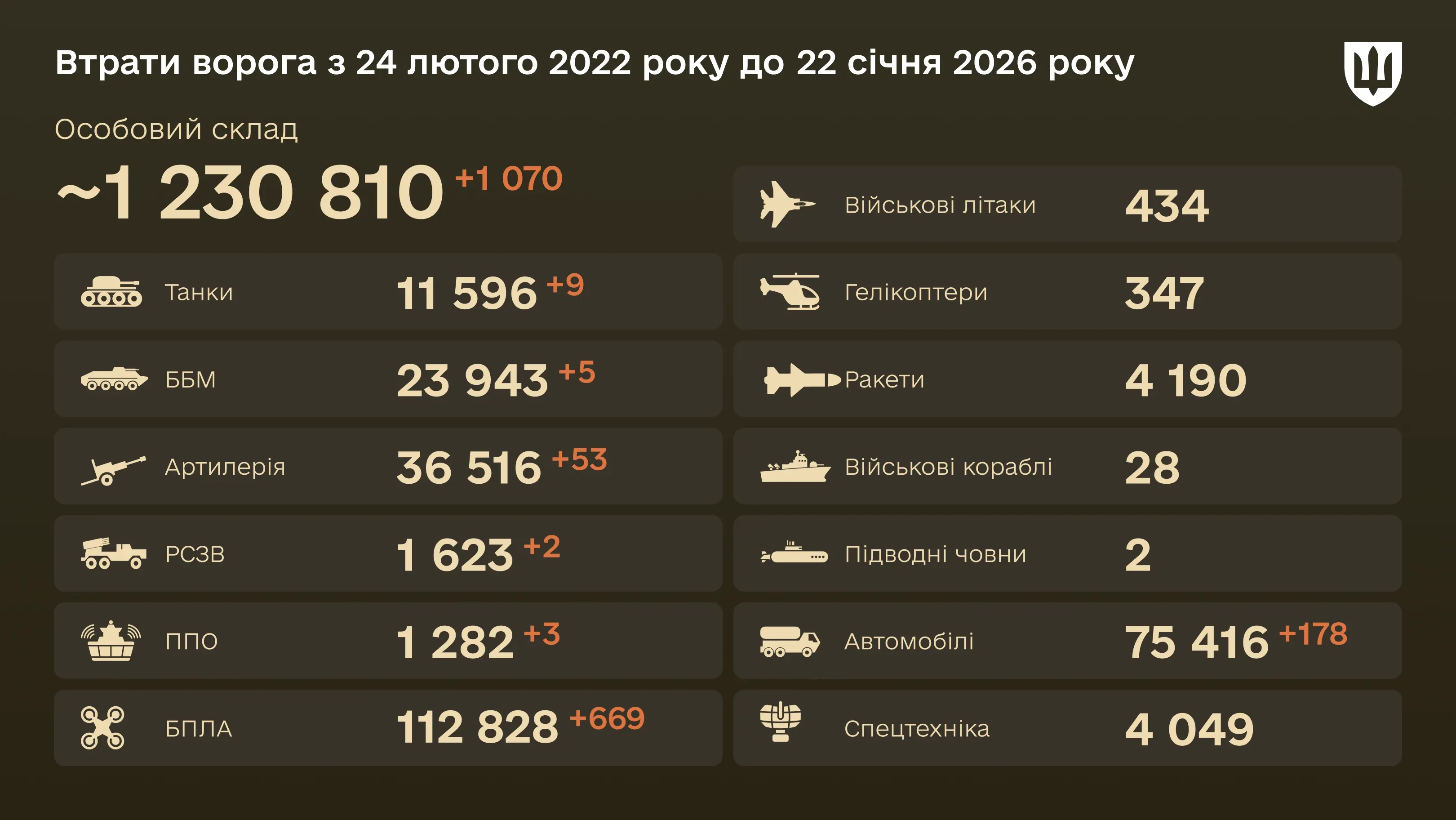 Інфографіка: загальні бойові втрати ворога з 24.02.22 по 22.01.26: особовий склад, танки, БПЛА, артилерія, військові літаки та інша техніка