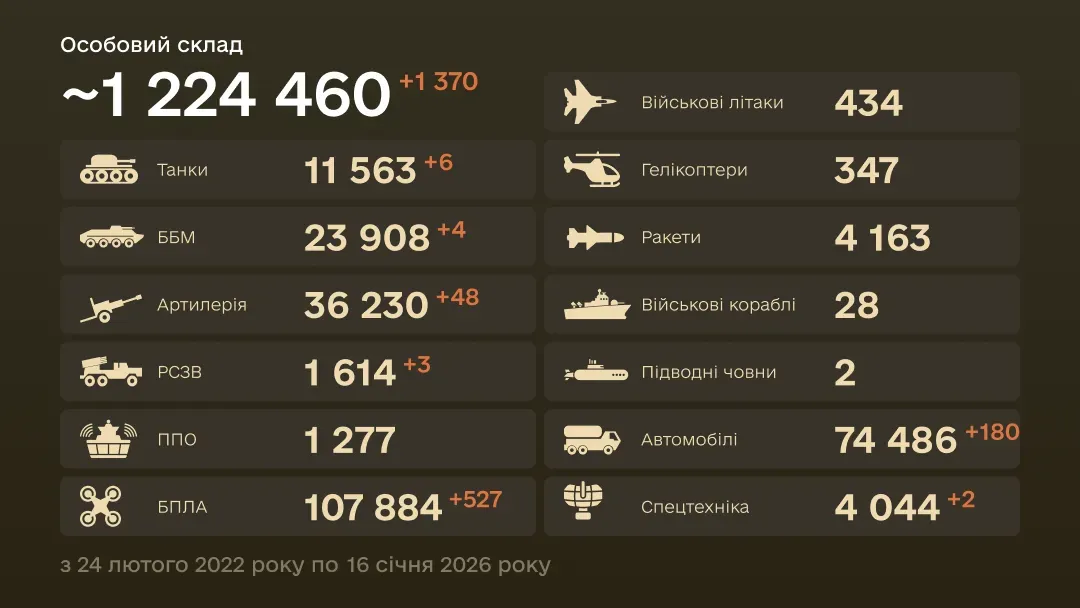 Інфографіка: загальні бойові втрати ворога з 24.02.2022 по 16.01.2026: особовий склад, танки, БПЛА, артилерія, військові літаки та інша техніка