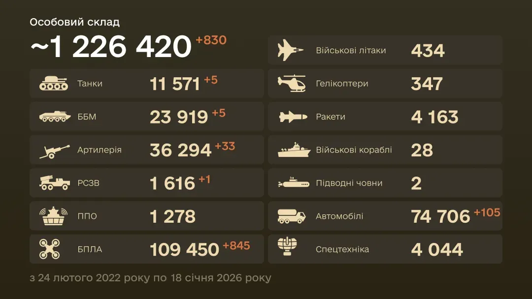 Інфографіка: загальні бойові втрати ворога з 24.02.22 по 18.01.26: особовий склад, танки, БПЛА, артилерія, військові літаки та інша техніка