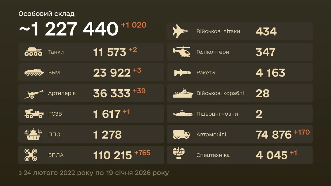 Інфографіка: загальні бойові втрати ворога з 24.02.22 по 19.01.26: особовий склад, танки, БПЛА, артилерія, військові літаки та інша техніка