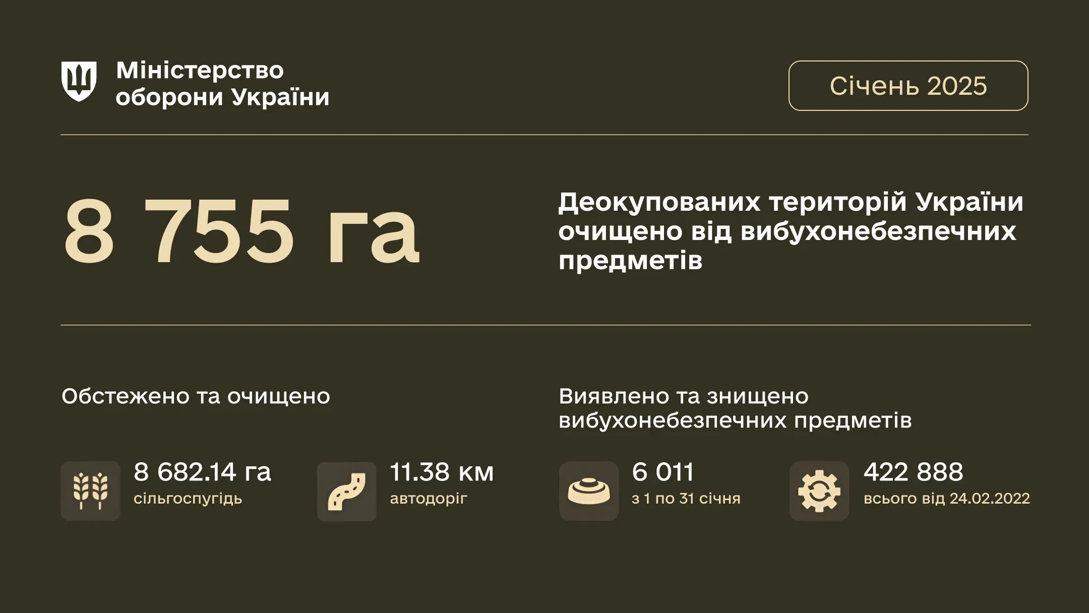 Фахівці Міноборони розмінували понад 8 700 га деокупованих територій у січні