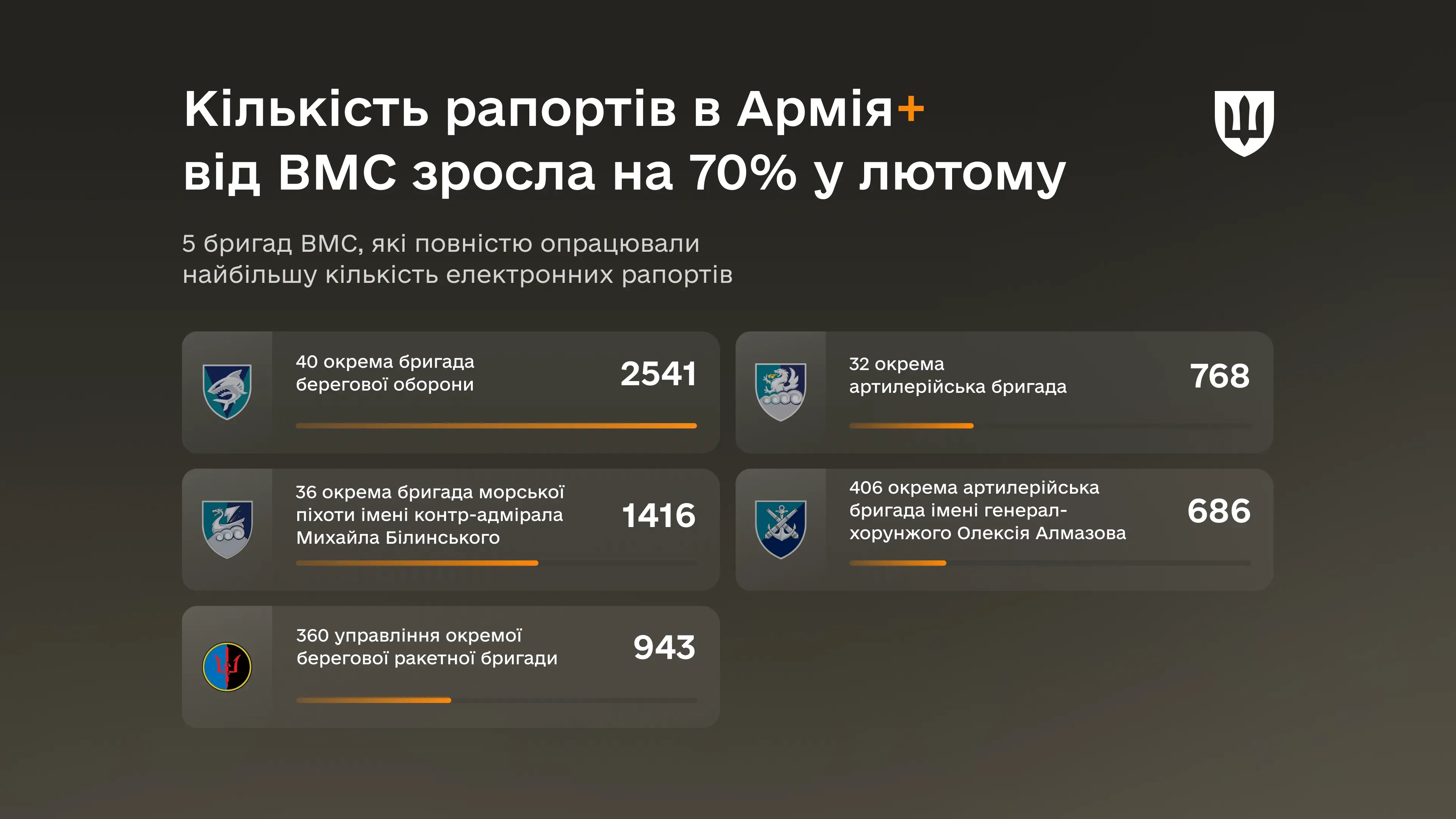 Кількість рапортів в Армія+ від ВМС зросла на 70% у лютому – Катерина Черногоренко