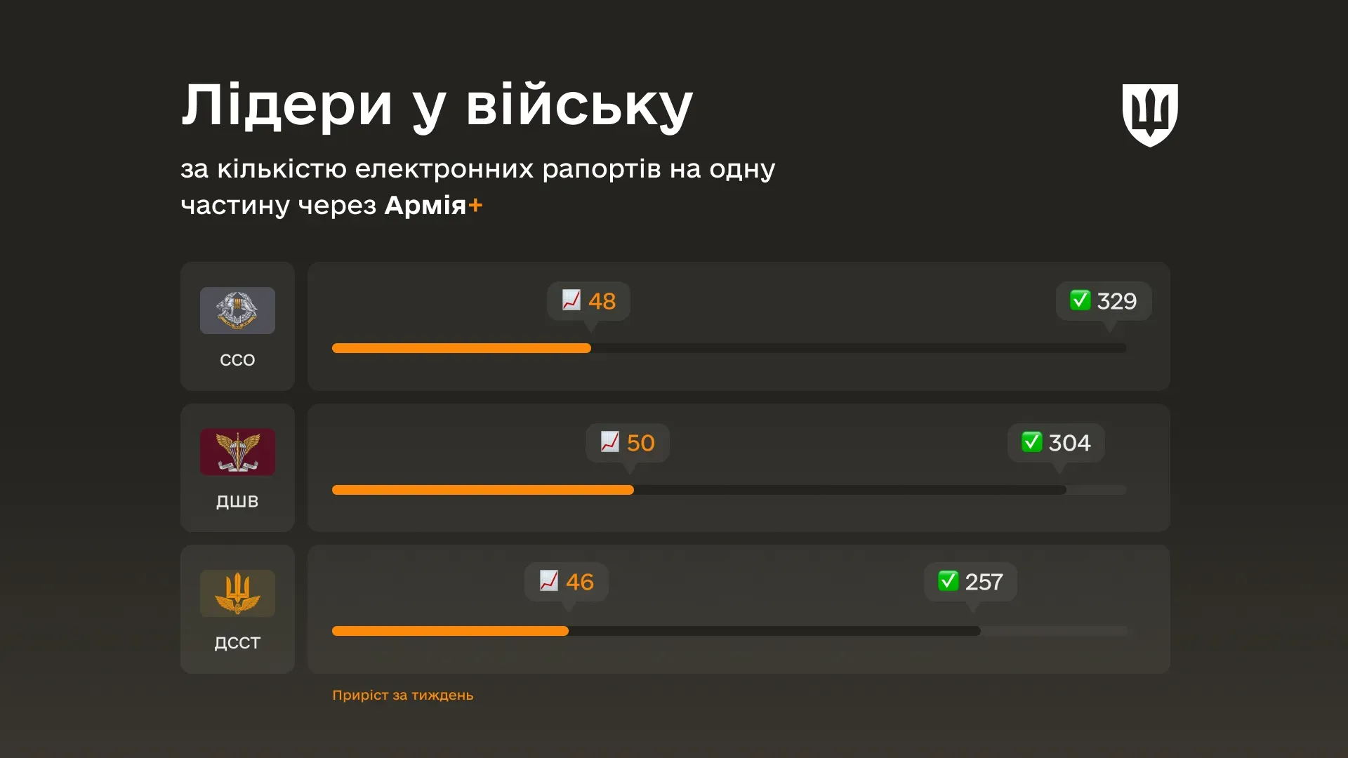 180 000 електронних рапортів: які роди та види військ найактивніше користуються Армія+