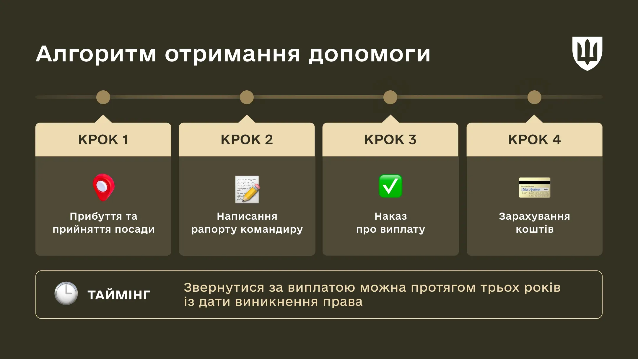 Інфографіка з алгоритмом отримання допомоги. Крок 1: Прибуття та прийняття посади. Крок 2: Написання рапорту командиру. Крок 3: Наказ про виплату. Крок 4: Зарахування коштів. Зазначено таймінг: звернутися можна протягом 3 років