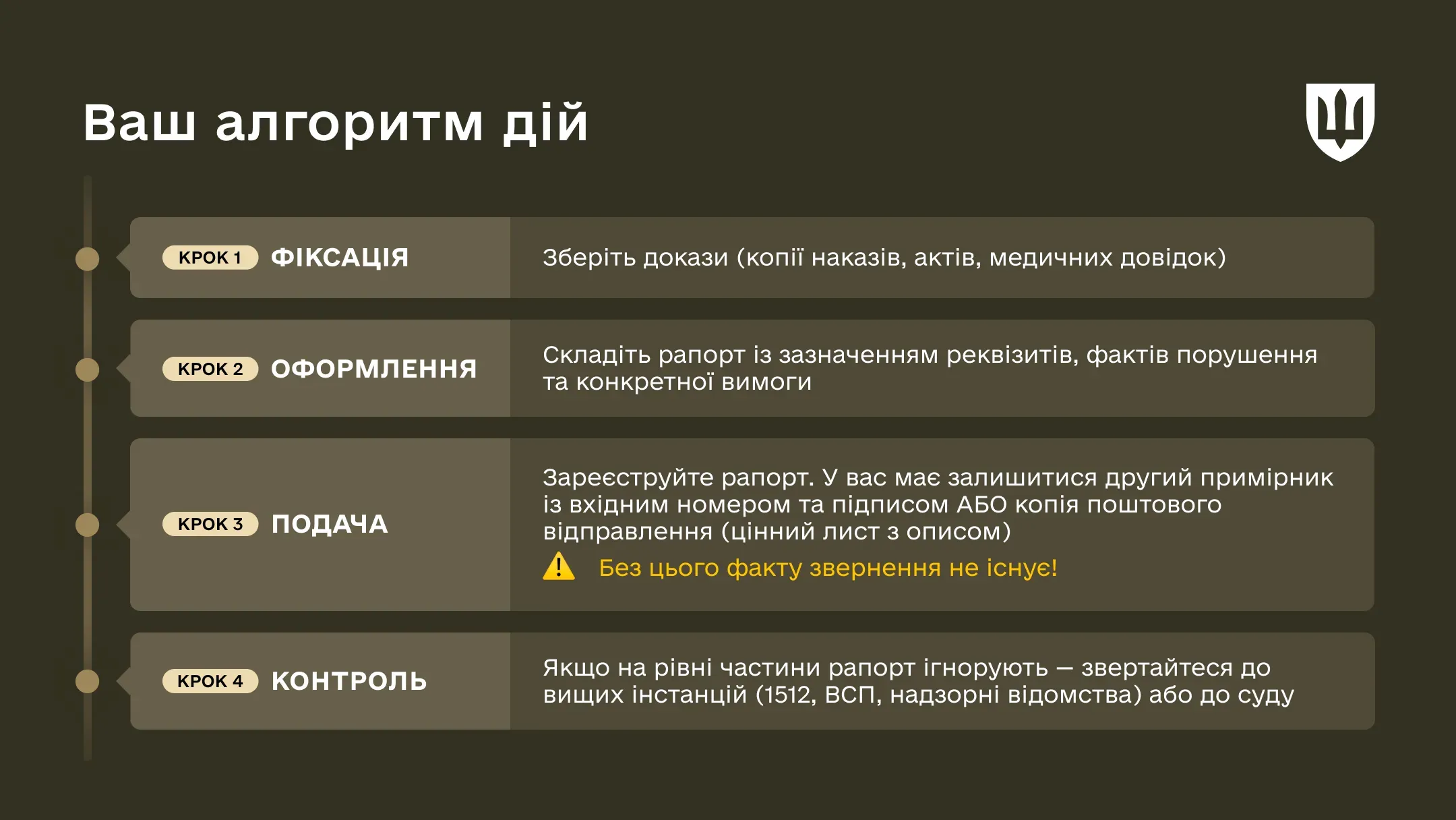 Слайд «Ваш алгоритм дій». Покрокова схема: 1. Фіксація доказів; 2. Оформлення рапорту; 3. Подача з реєстрацією (вхідний номер); 4. Контроль через вищі інстанції, якщо рапорт ігнорують