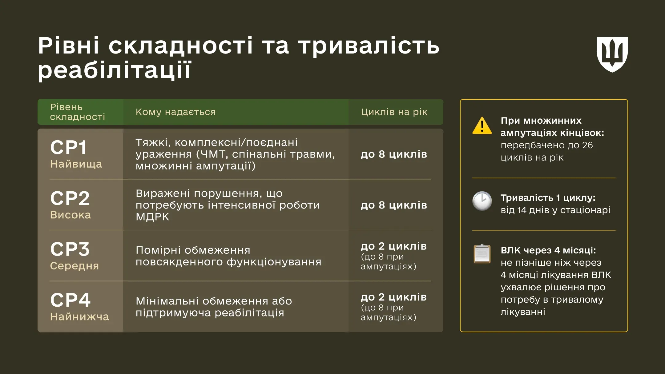 Інфографіка про рівні складності реабілітації СР1–СР4 та кількість доступних циклів на рік.