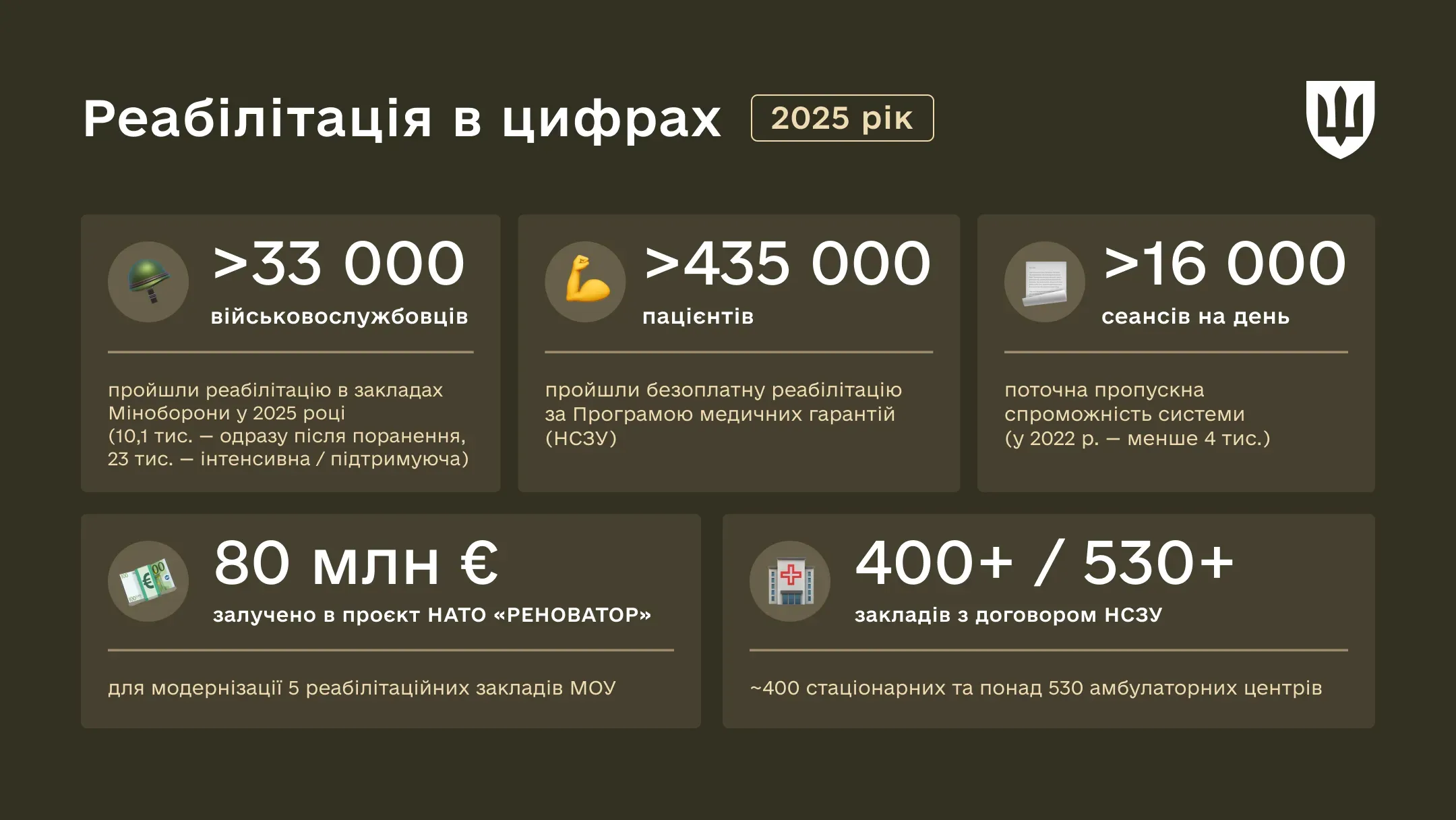 Інфографіка з показниками реабілітації у 2025 році: понад 33 тисячі військовослужбовців пройшли реабілітацію в закладах Міноборони, понад 435 тисяч пацієнтів — за Програмою медичних гарантій НСЗУ.