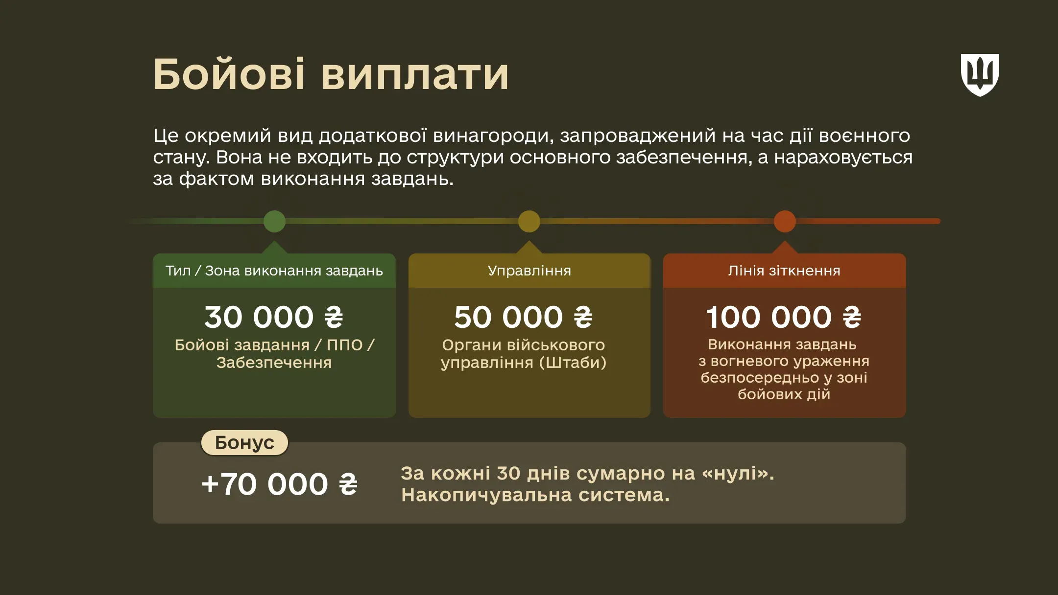 Інфографіка роз'яснює структуру додаткових грошових виплат для українських військовослужбовців залежно від місця та складності виконання завдань