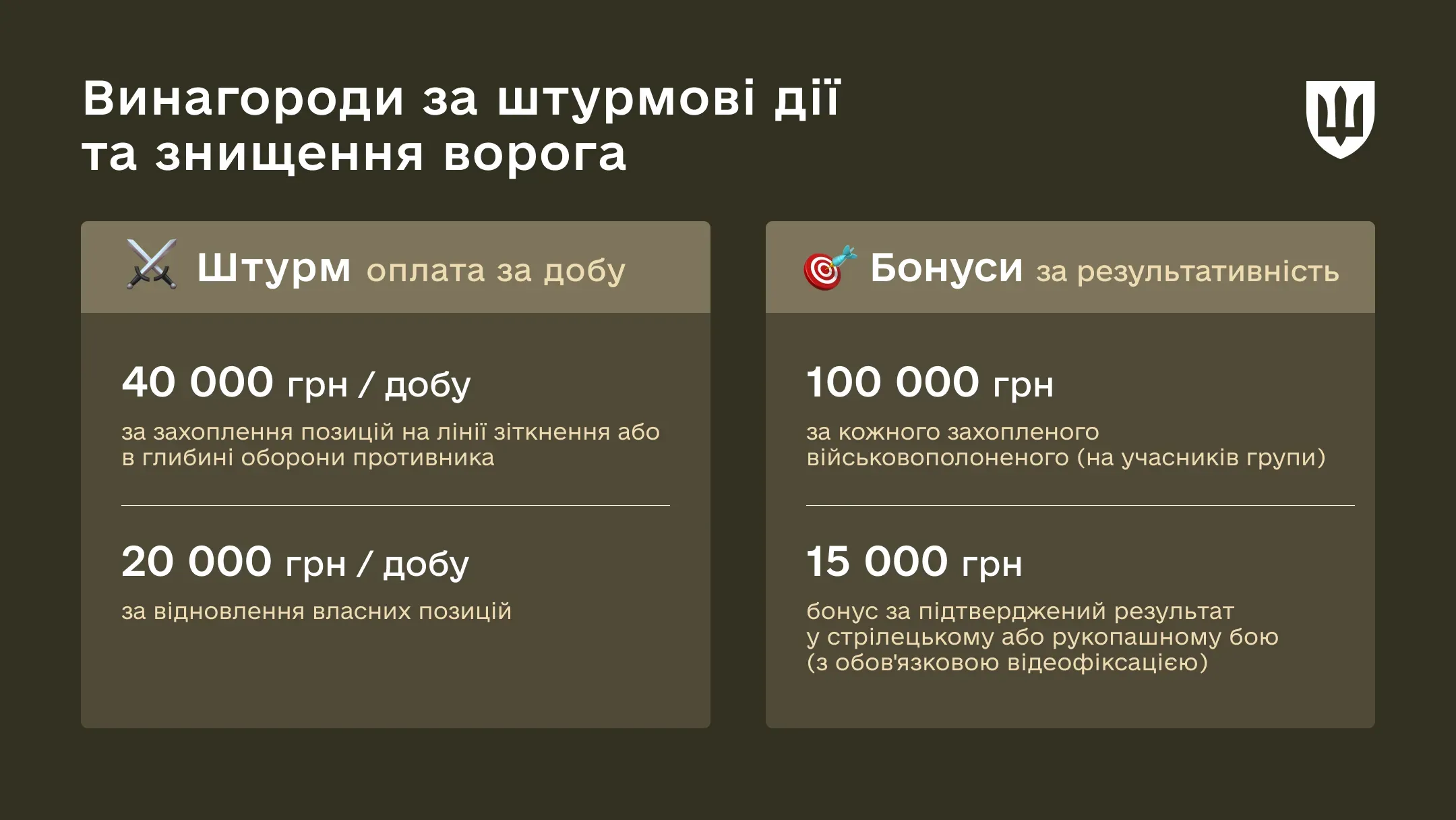 Інфографіка про додаткові винагороди. За штурмові дії передбачено 40 000 грн або 20 000 грн за добу залежно від завдання. Також визначено бонуси: 100 000 грн за захопленого військовополоненого для учасників групи та 15 000 грн за знищення противника у стрілецькому або рукопашному бою з відеофіксацією