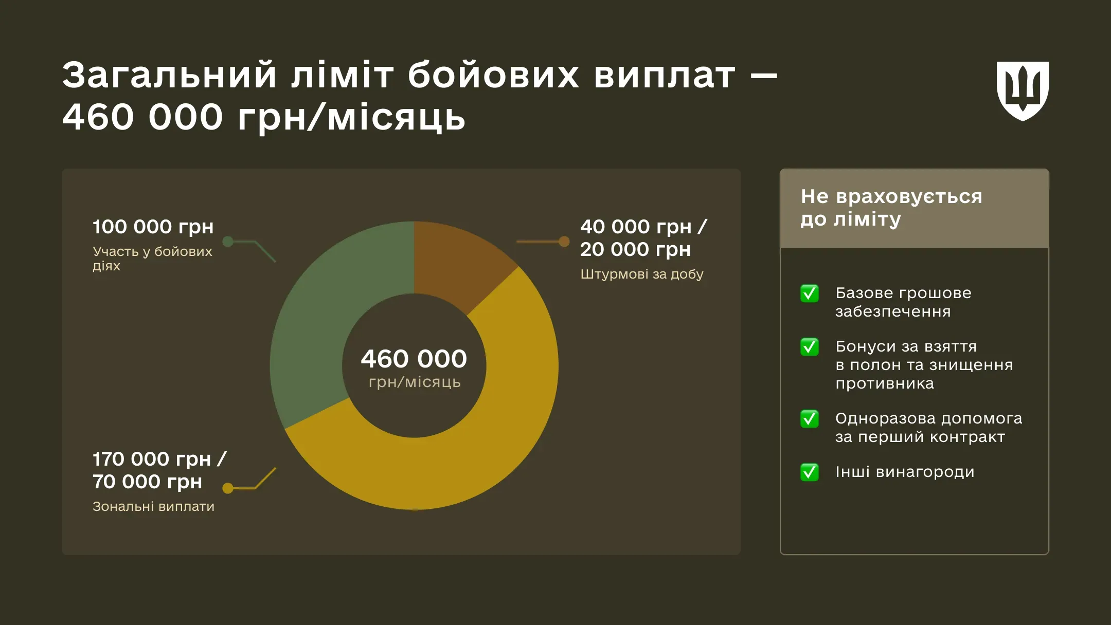 Інфографіка із загальним лімітом бойових виплат 460 000 грн на місяць. Діаграма показує складові, що входять до ліміту: виплата за участь у бойових діях, зональні та штурмові винагороди. Окремо зазначено виплати, які нараховуються понад ліміт: базове грошове забезпечення, бонуси та допомога за перший контракт