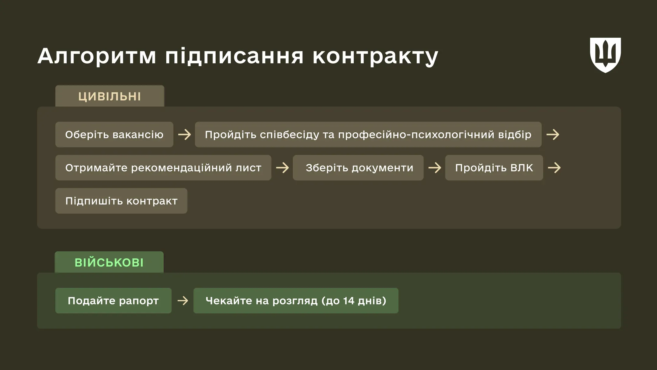 Інфографіка про покроковий алгоритм підписання контракту