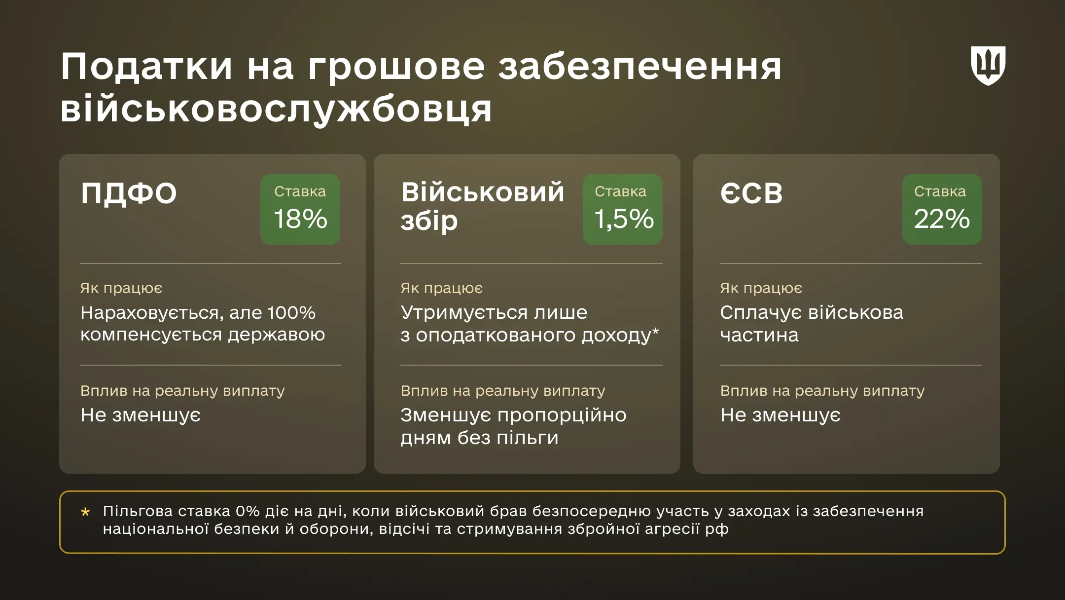 Інфографіка Види податків на грошове забезпечення військовослужбовця 