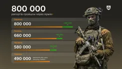 В Армія+ обробили 800 000 електронних рапортів: які найпопулярніші