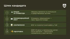 Інфографіка «Шлях кандидата: 4 кроки до посади». Схема процесу рекрутингу.