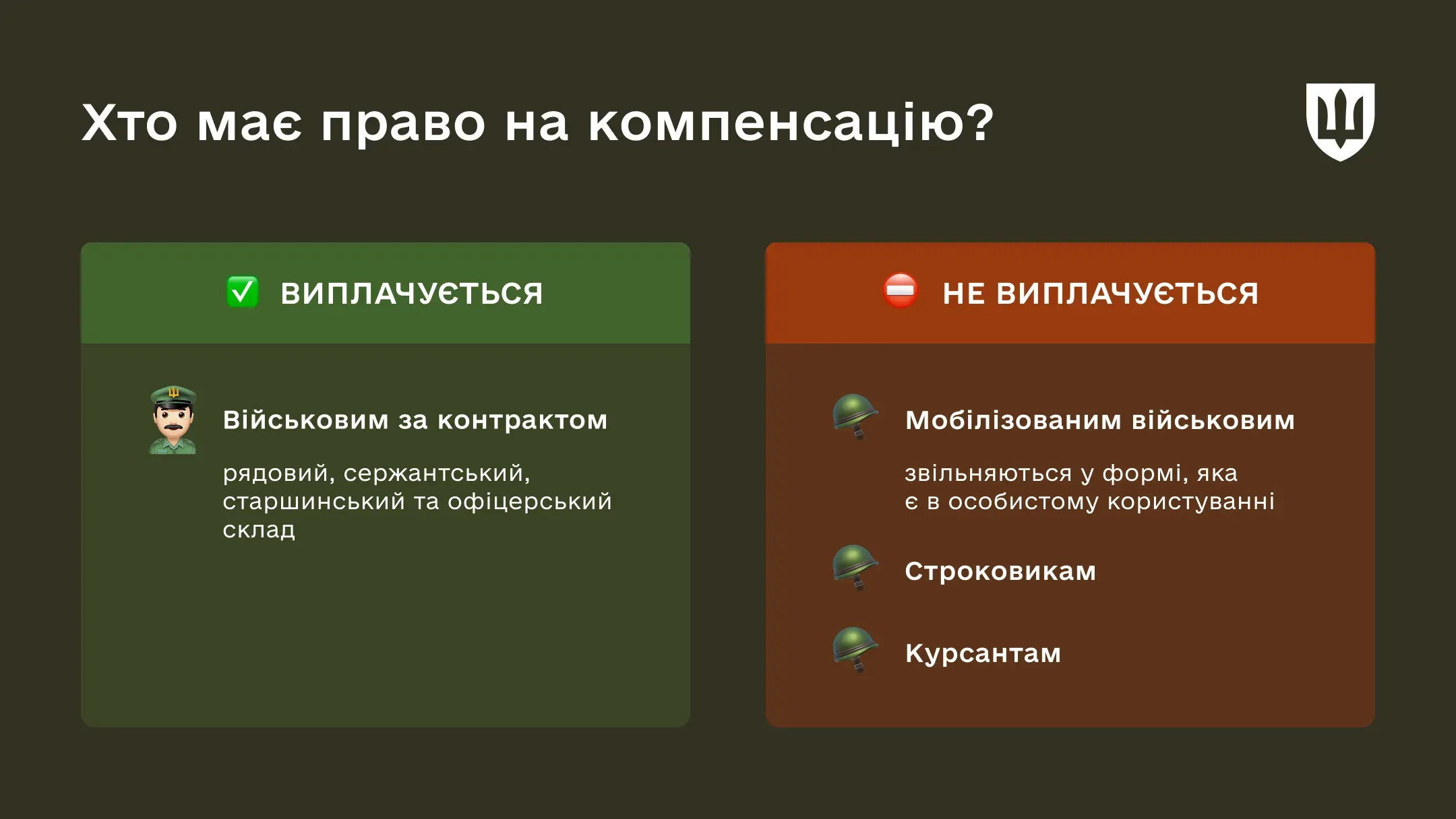 Інфографіка під назвою «Хто має право на компенсацію?». Розділена на два блоки. У зеленому блоці «Виплачується» вказано військових за контрактом (рядовий, сержантський, старшинський та офіцерський склад). У червоному блоці «Не виплачується» вказані мобілізовані військові (оскільки вони звільняються у формі, яка є в особистому користуванні), строковики та курсанти