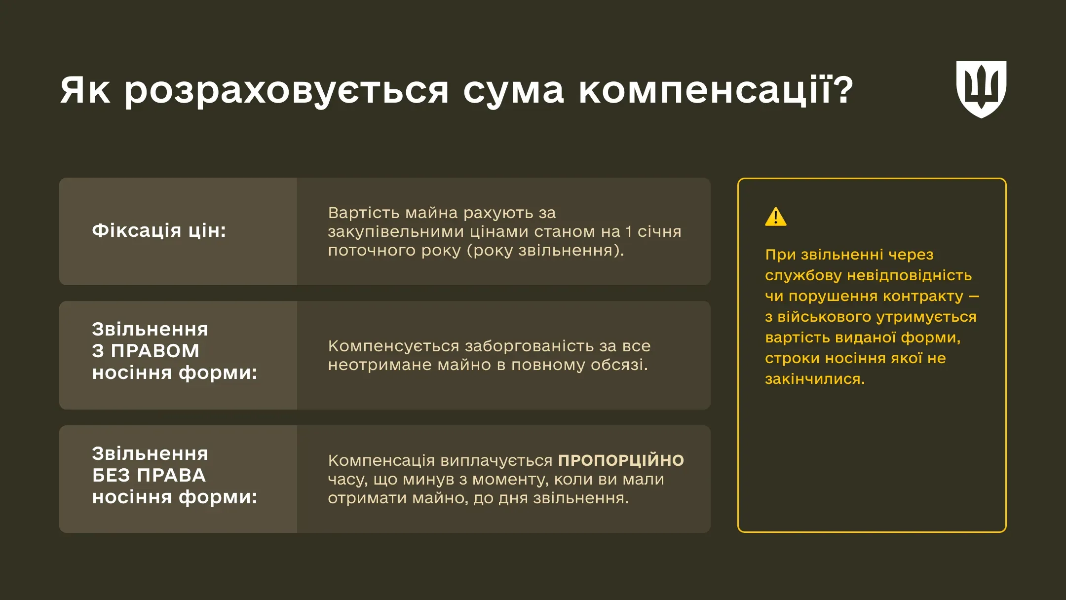 Інфографіка «Як розраховується сума компенсації?». Вказано три правила: 1) Фіксація цін: вартість майна рахують за цінами на 1 січня року звільнення. 2) Звільнення з правом носіння форми: компенсується вся заборгованість у повному обсязі. 3) Звільнення без права носіння форми: компенсація виплачується пропорційно часу від дати, коли мали отримати майно, до дня звільнення. Окремо виділено попередження: при звільненні через службову невідповідність чи порушення контракту з військового утримується вартість виданої форми, строки носіння якої не закінчилися