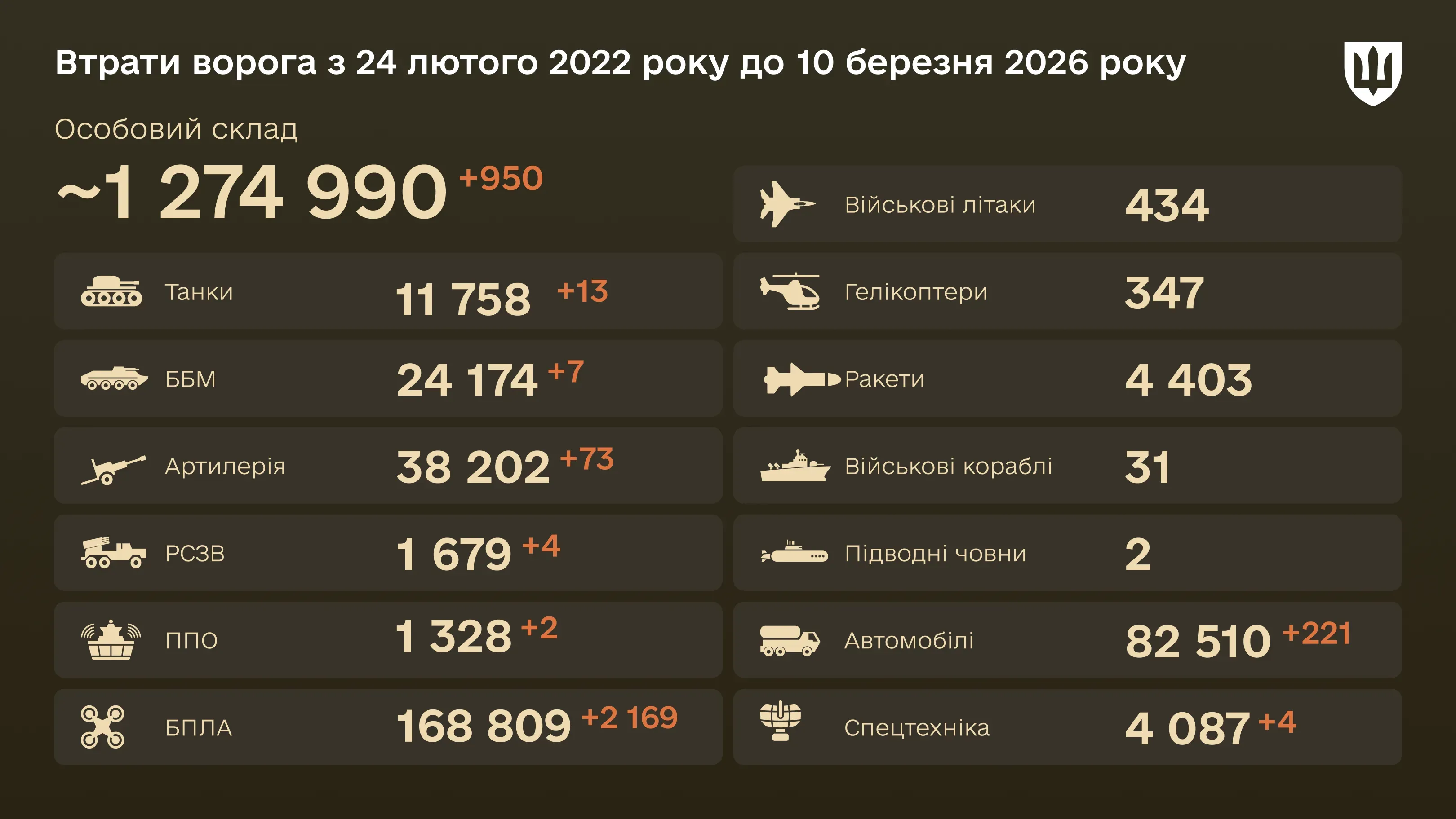 Інфографіка: загальні бойові втрати ворога з 24.02.22 по 10.03.26: особовий склад, танки, БПЛА, артилерія, військові літаки та інша техніка