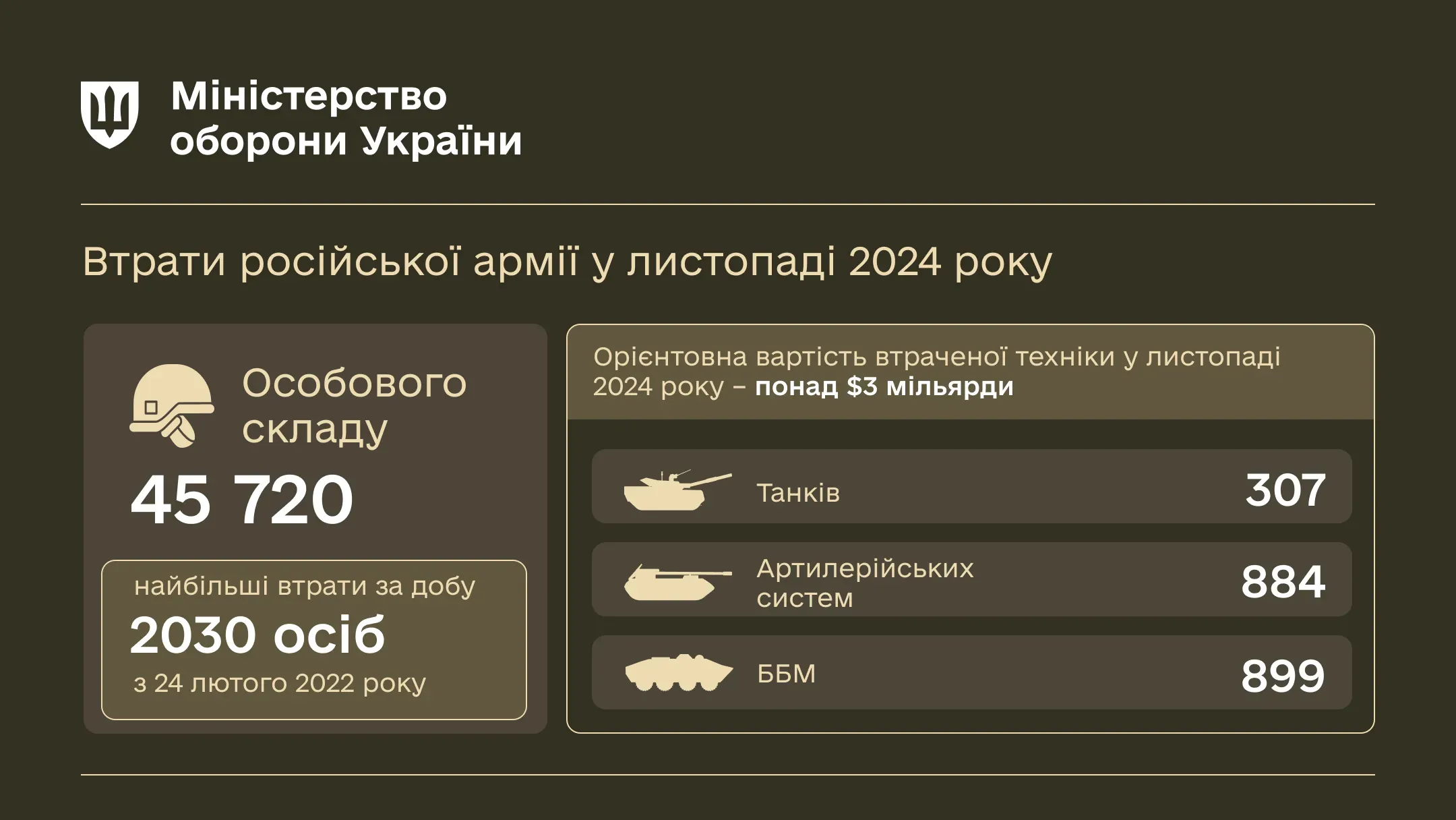 У листопаді російська армія зазнала найбільших втрат