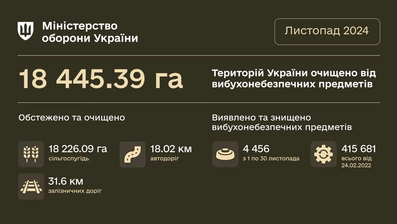 Понад 18 000 га територій, забруднених вибухонебезпечними предметами, було розміновано у листопаді підрозділами Міноборони