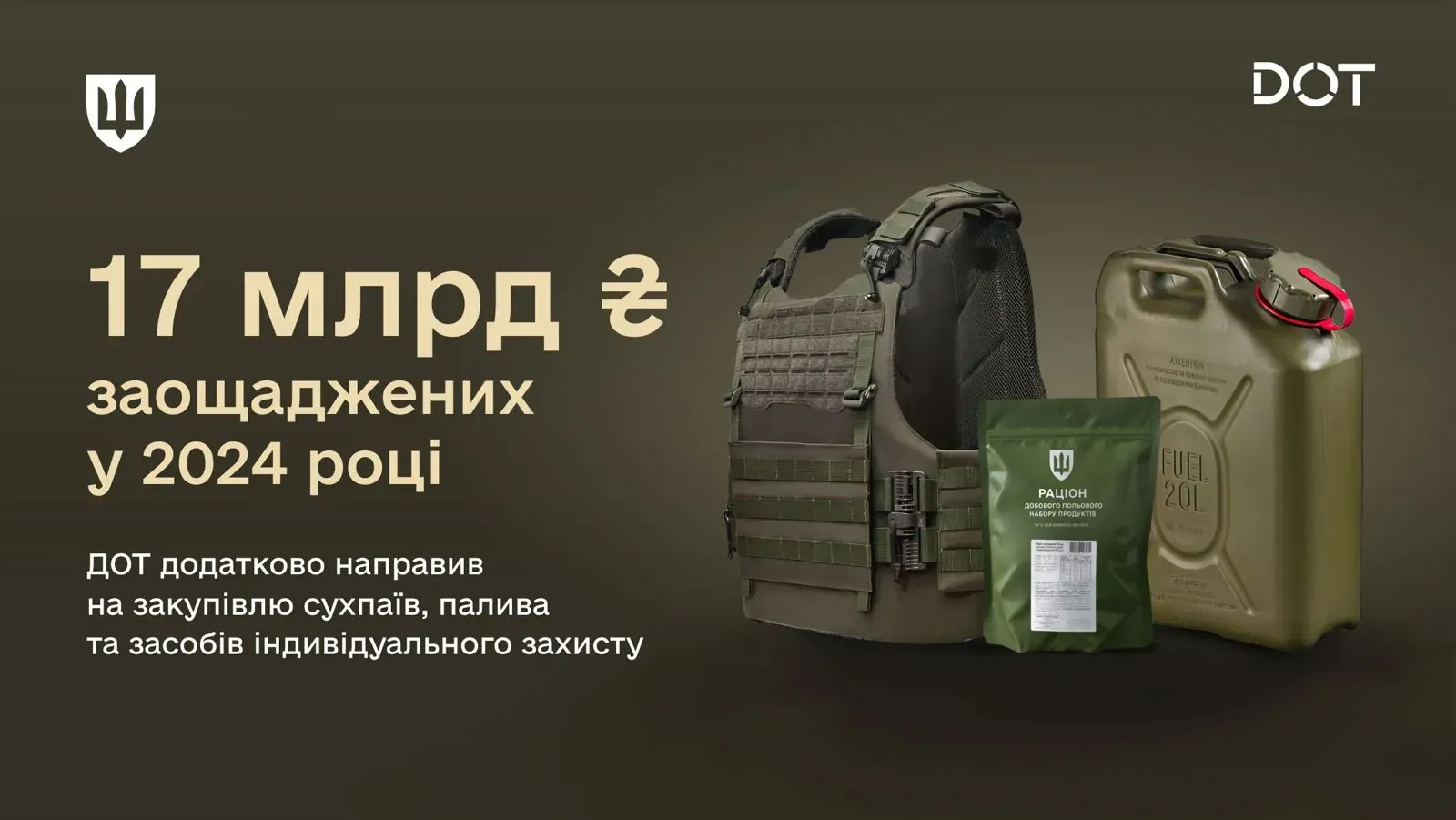 На заощаджені 17 млрд грн у 2024 році ДОТ Міноборони додатково закупив сухпаї, паливо та засоби індивідуального захисту