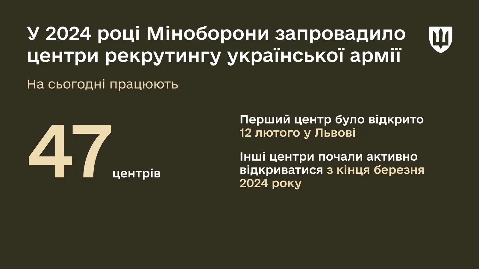 Понад 32 000 громадян отримали консультації в центрах рекрутингу української армії