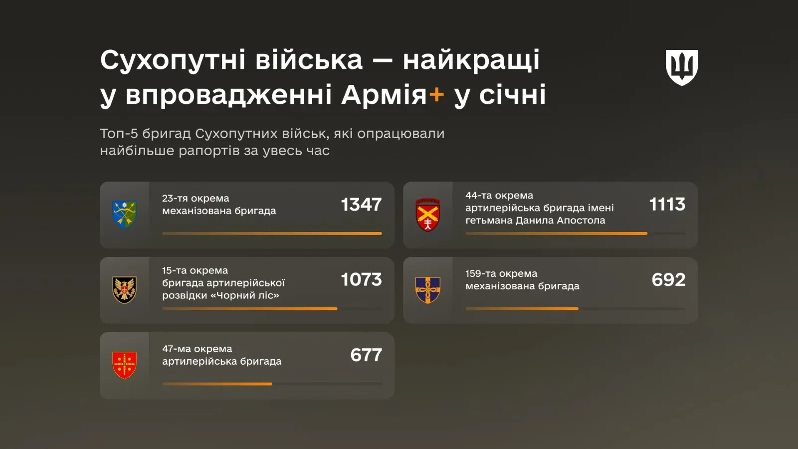 Сухопутні війська — найкращі у впровадженні електронних рапортів у січні в застосунку Армія+