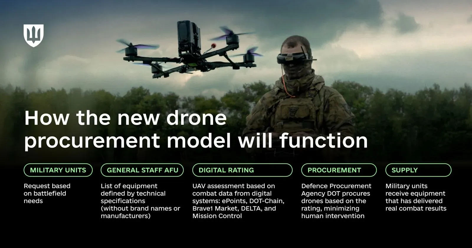 An infographic explaining the new approach to drone procurement for the Armed Forces of Ukraine, with a Ukrainian service member in combat gear and a drone flying overhead in the background