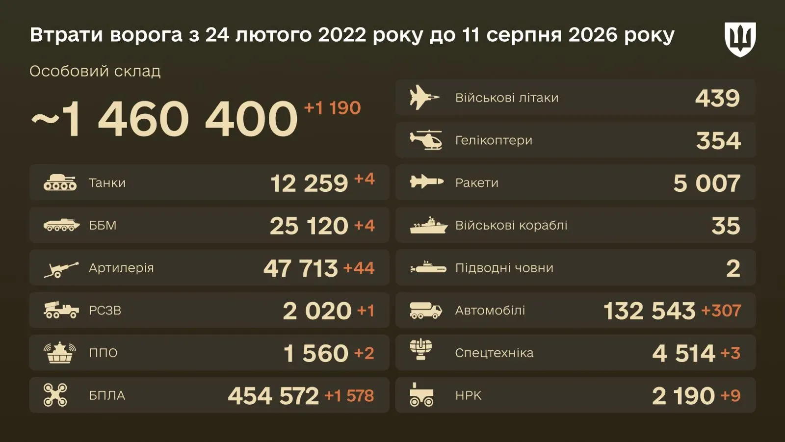 Інфографіка: загальні бойові втрати ворога з 24.02.22 по 11.08.26: особовий склад, танки, БПЛА, артилерія, військові літаки та інша техніка