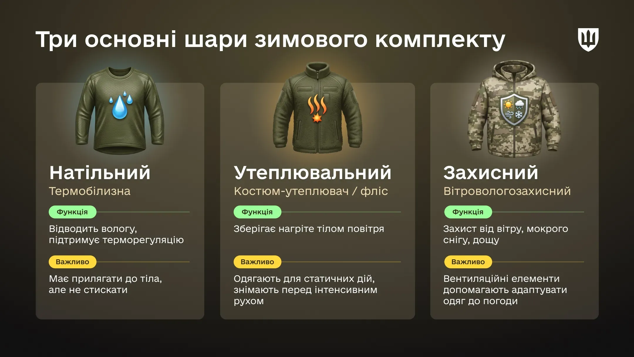 Інфографіка Три основні шари зимового комплекту