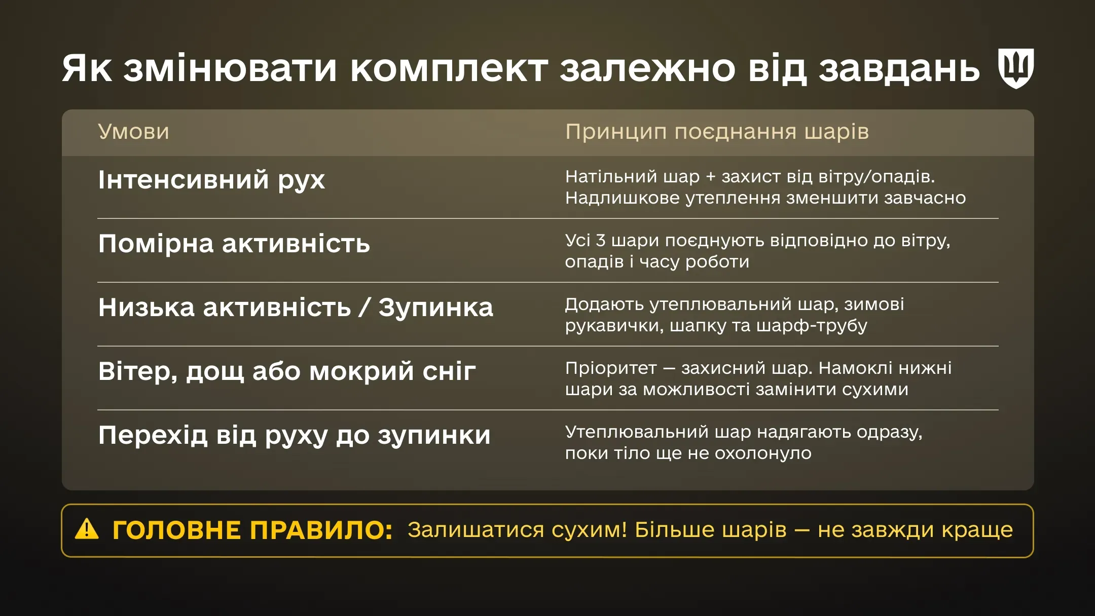 Інфографіка Як змінювати зимовий одяг залежно від завдань