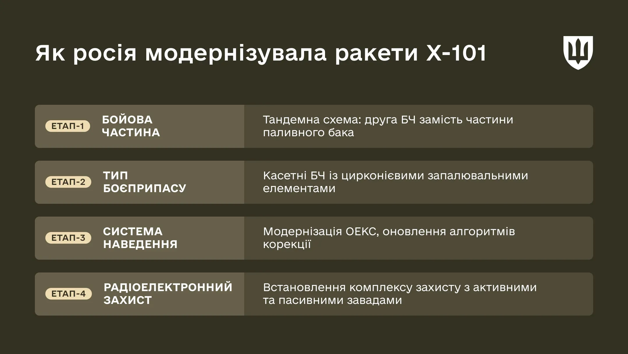 Інфографіка про чотири етапи модернізації ракети X-101