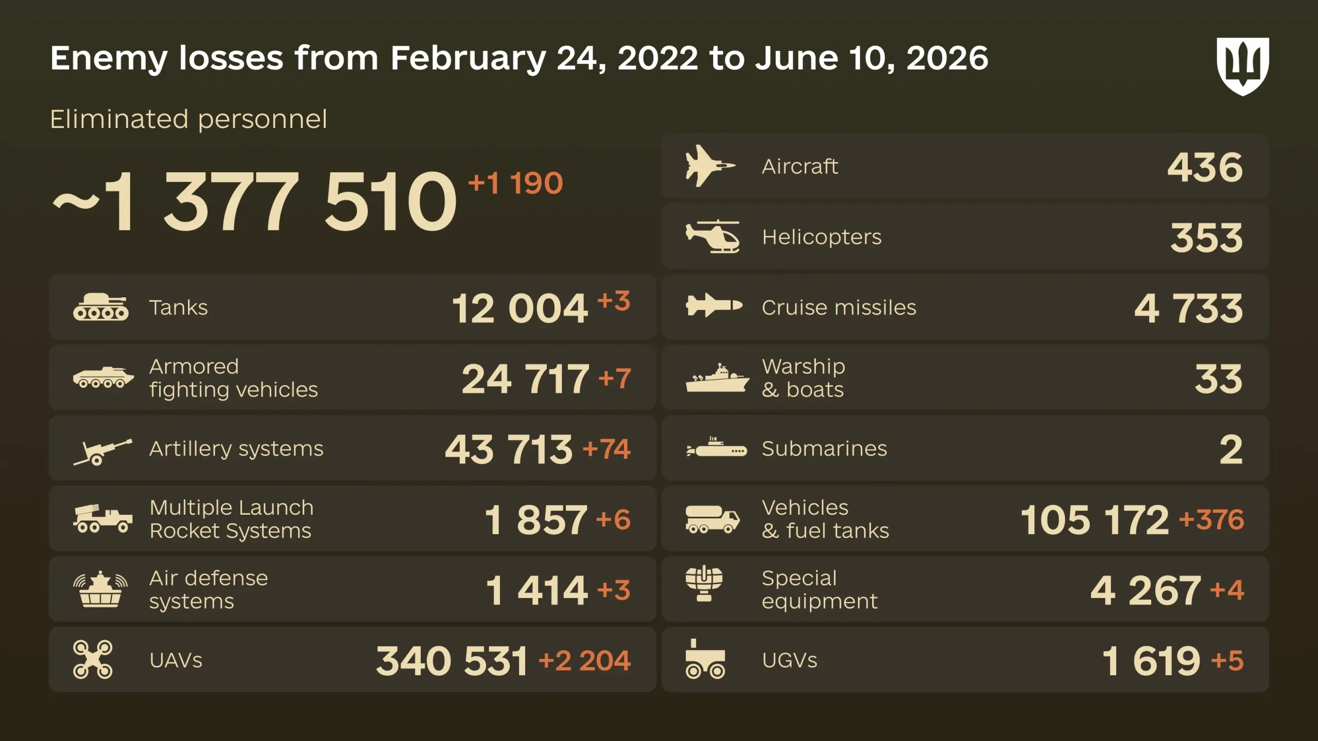 Russia's losses in Ukraine as of June 10: +1,190 troops and 2,204 drones