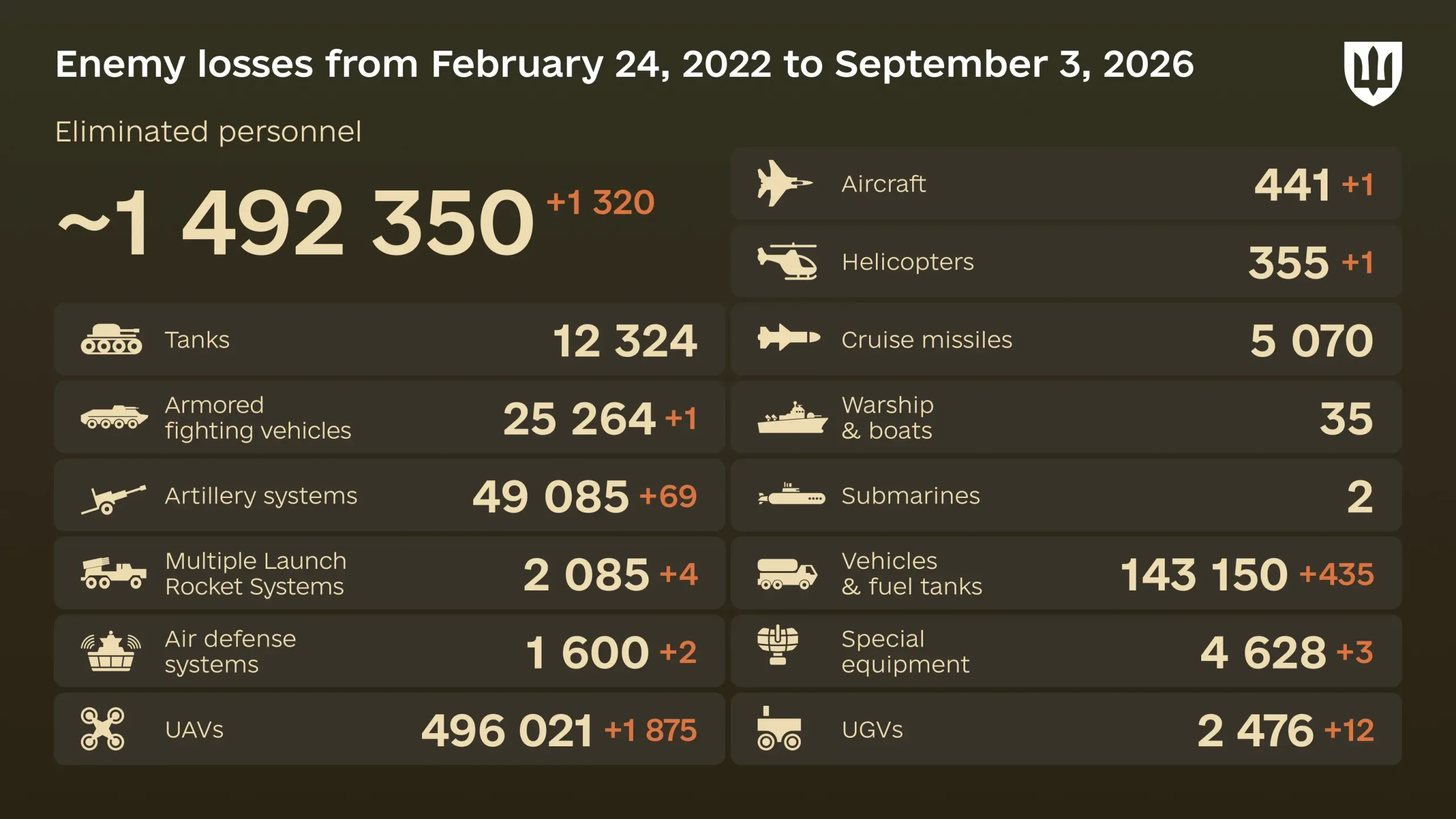 Russia's losses in Ukraine as of September 3: +1,320 troops and 1,875 drones