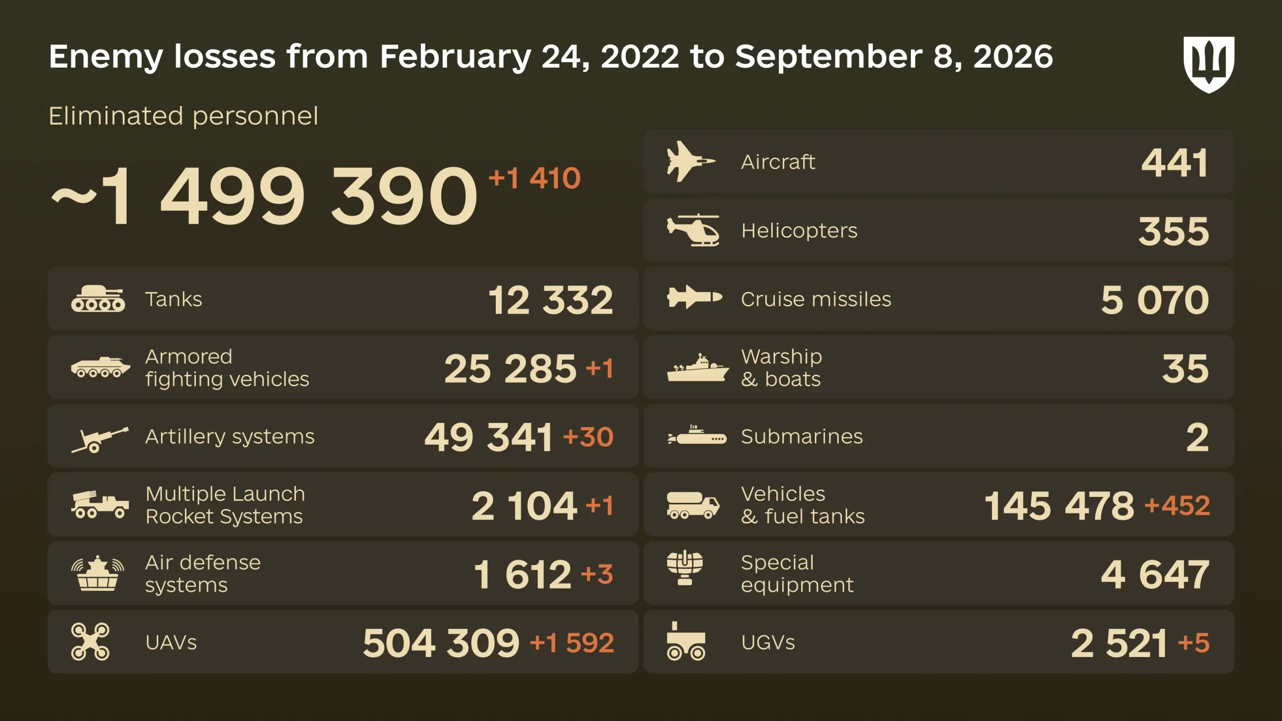 Russia's losses in Ukraine as of September 8: +1,410 troops and 1,592 drones