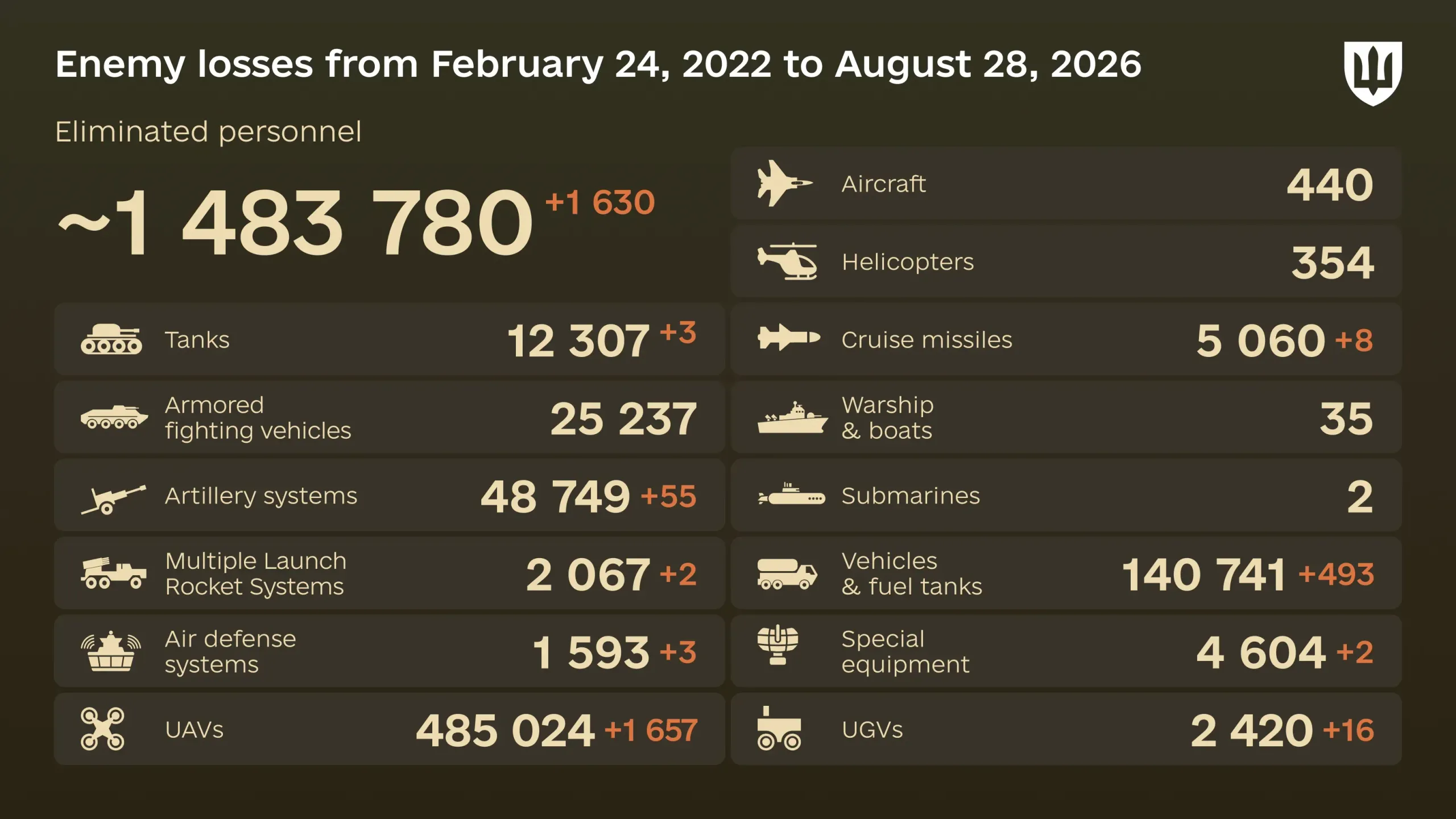 Russia's losses in Ukraine as of August 28: +1,630 troops and 1,657 drones