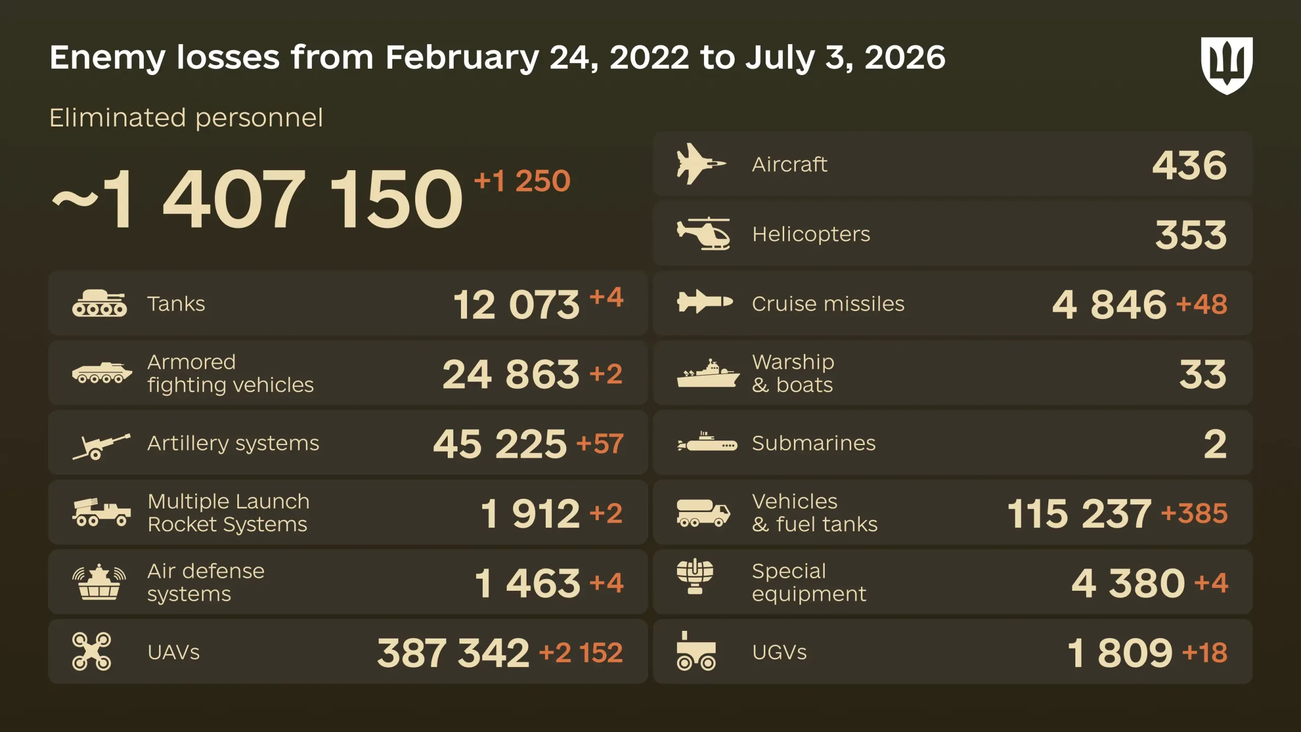 Russia's losses in Ukraine as of July 3: +1,250 troops and 2,152 drones