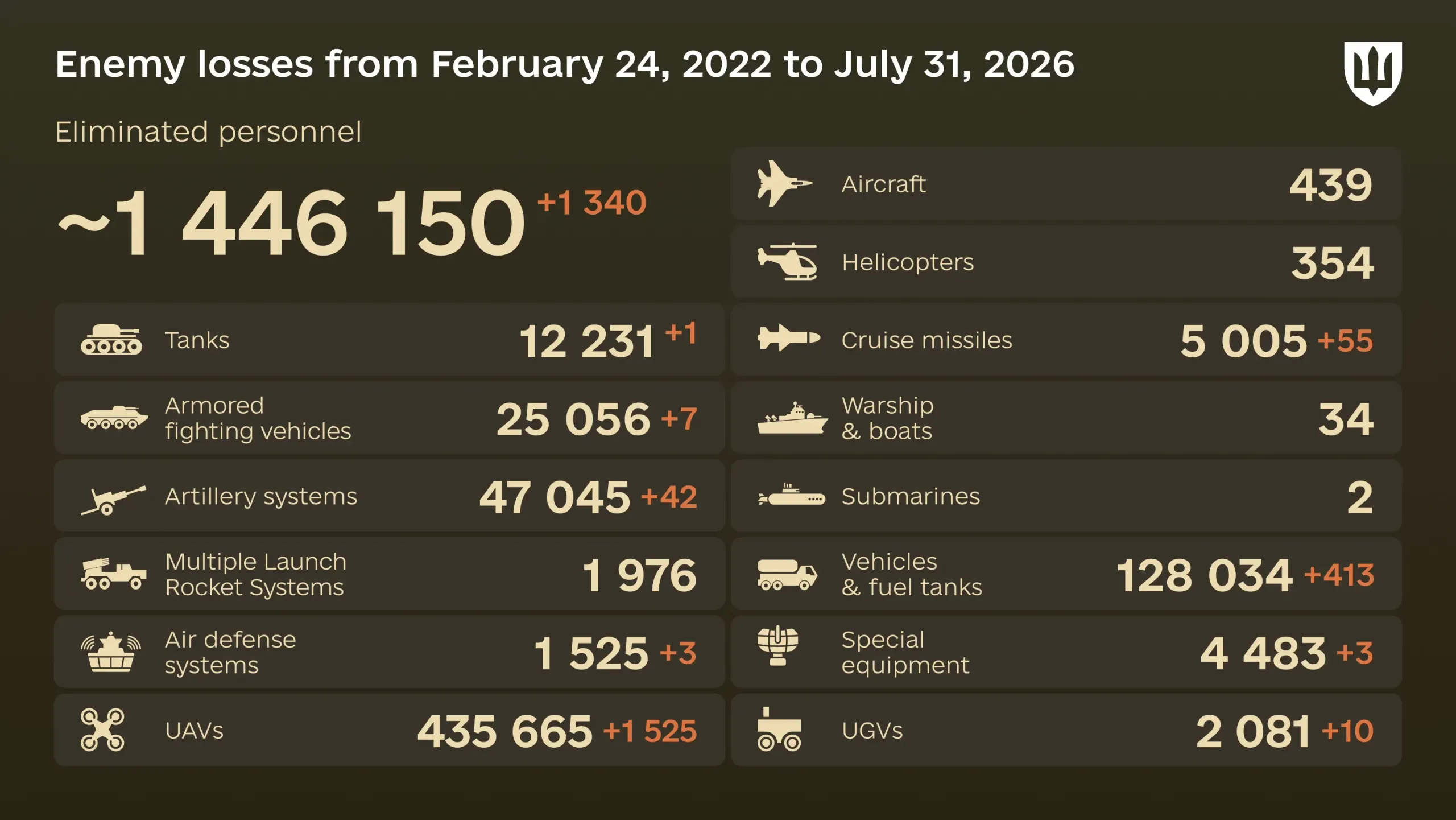Russia's losses in Ukraine as of July 31: +1,340 troops and 1,525 drones
