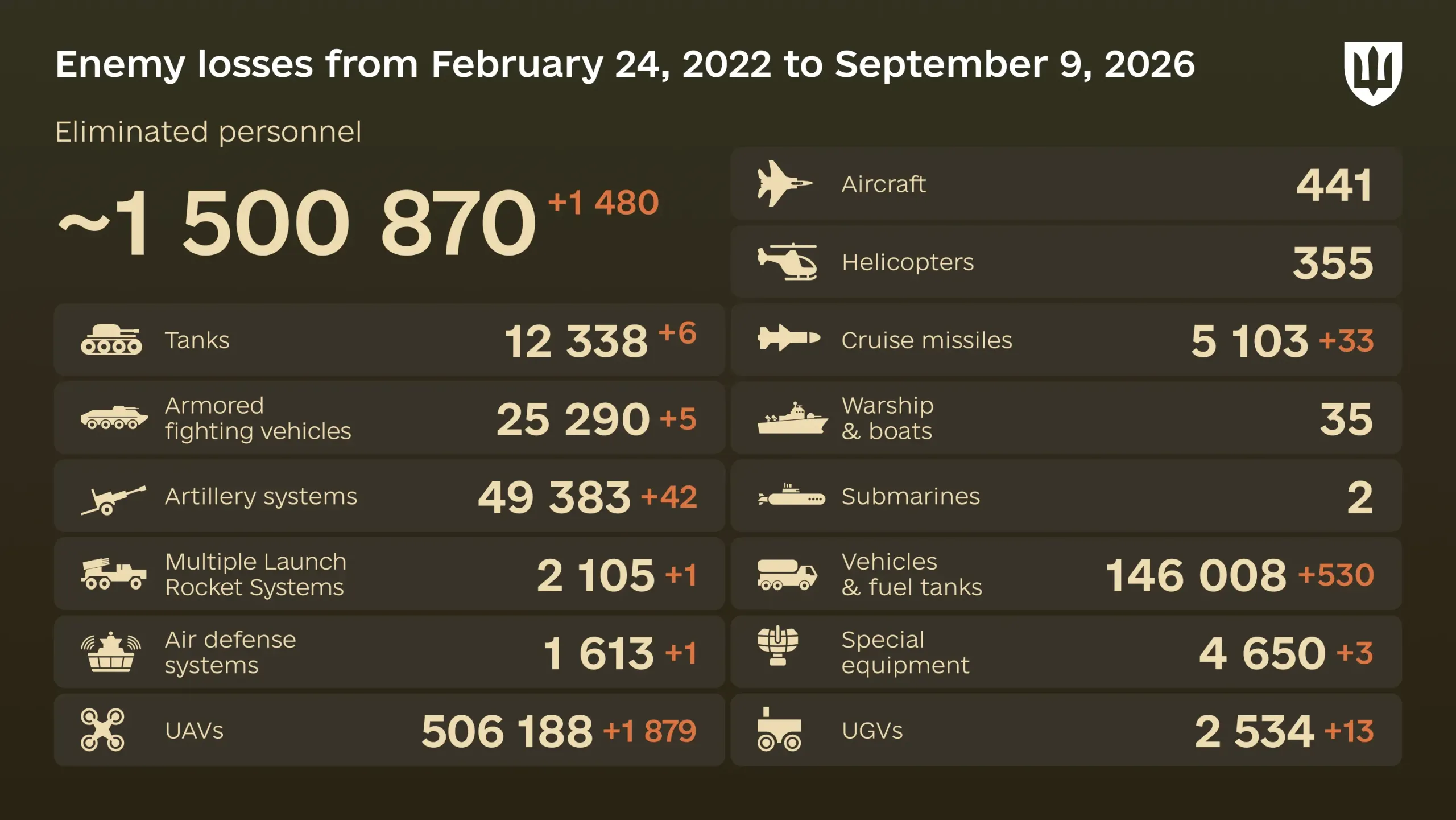 Russia's losses in Ukraine as of September 9: +1,480 troops and 1,879 drones