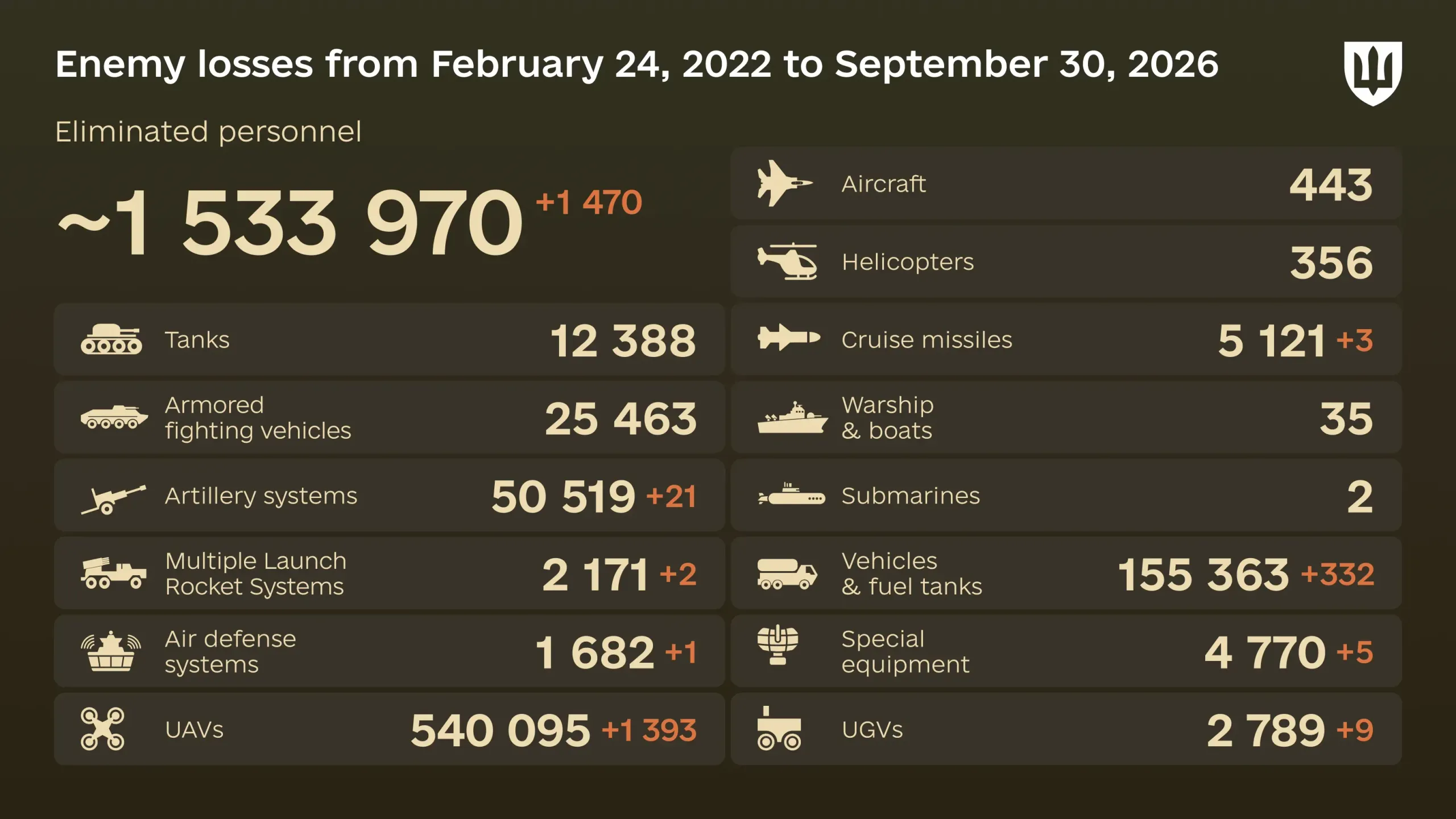 Russia's losses in Ukraine as of September 30: +1,470 troops and 1,393 drones