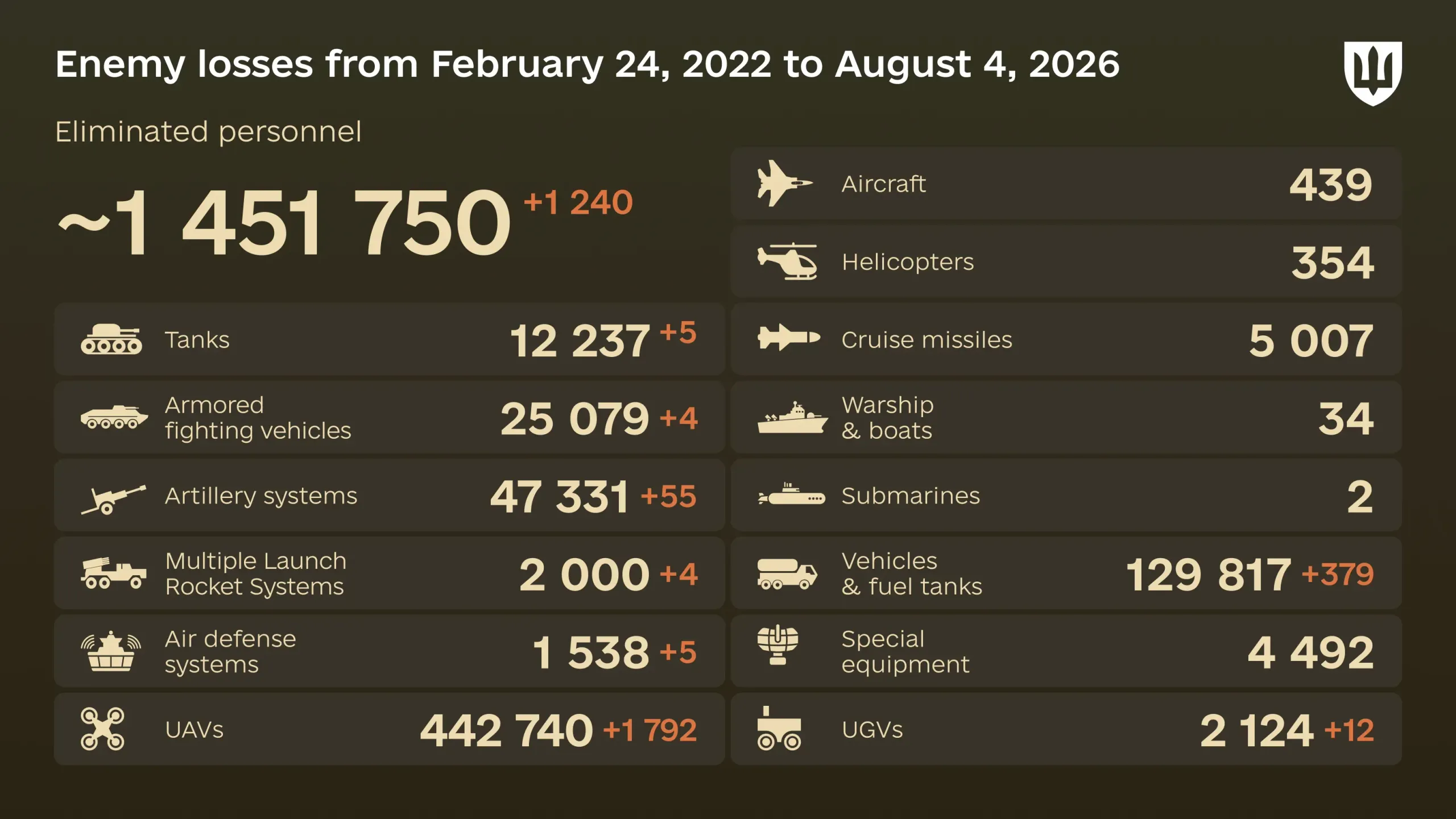 Russia's losses in Ukraine as of August 4: +1,240 troops and 1,792 drones