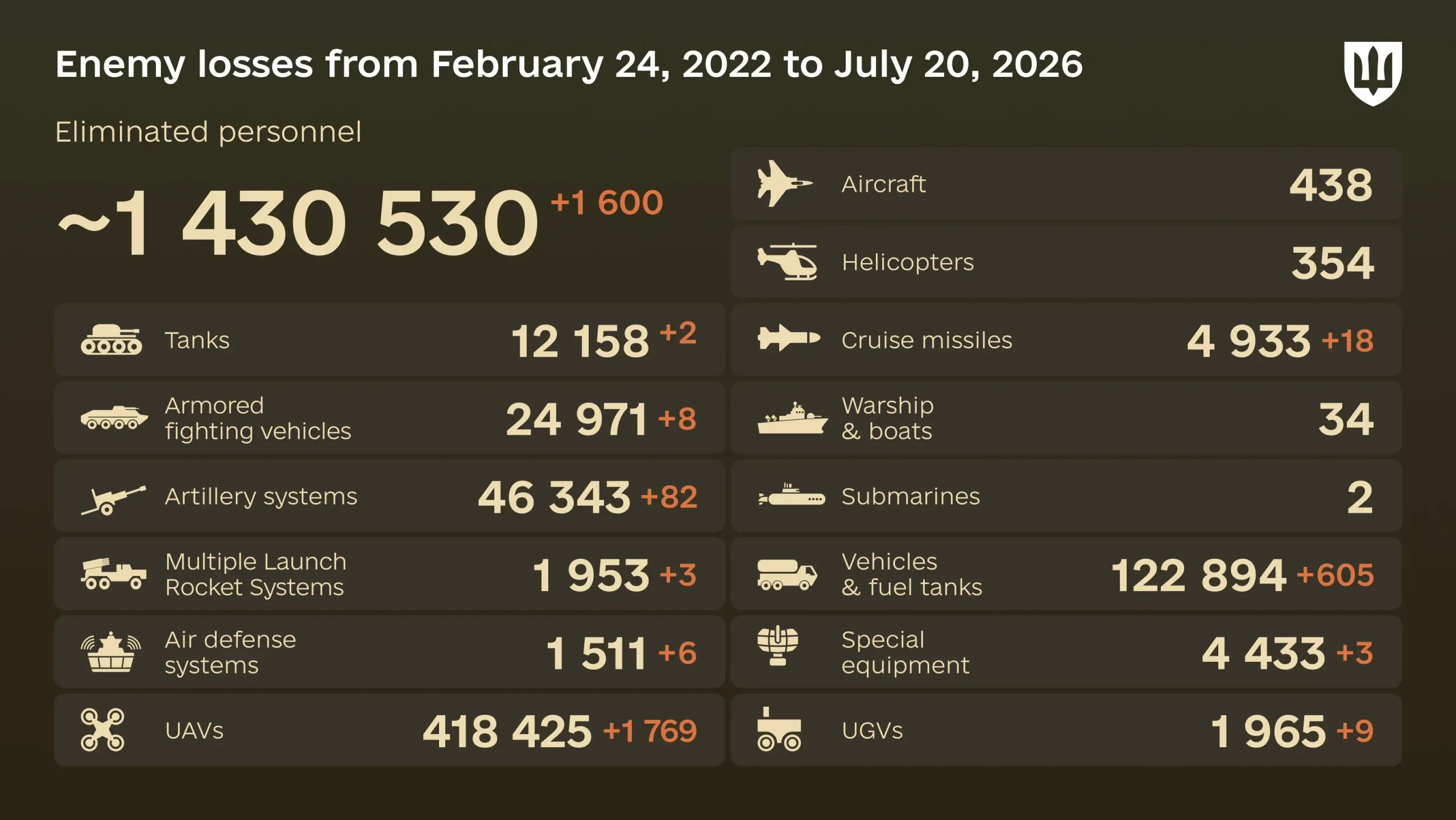 Russia's losses in Ukraine as of July 20: +1,600 troops and 1,769 drones